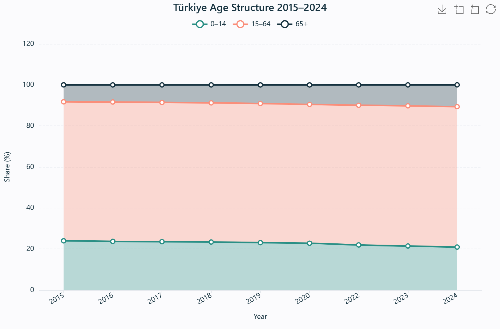 Stacked area chart of land-use change over years