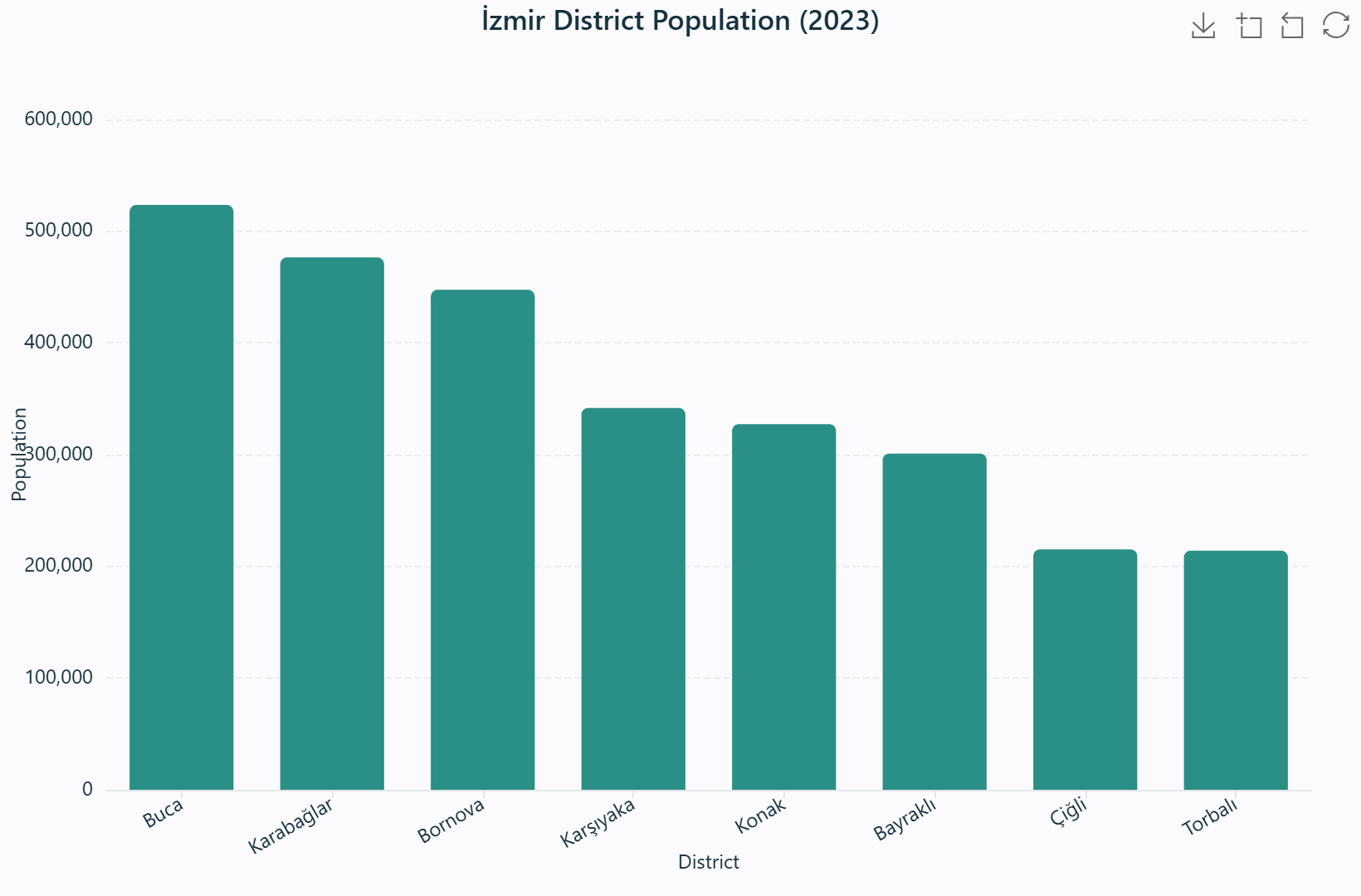 Bar chart of population by district