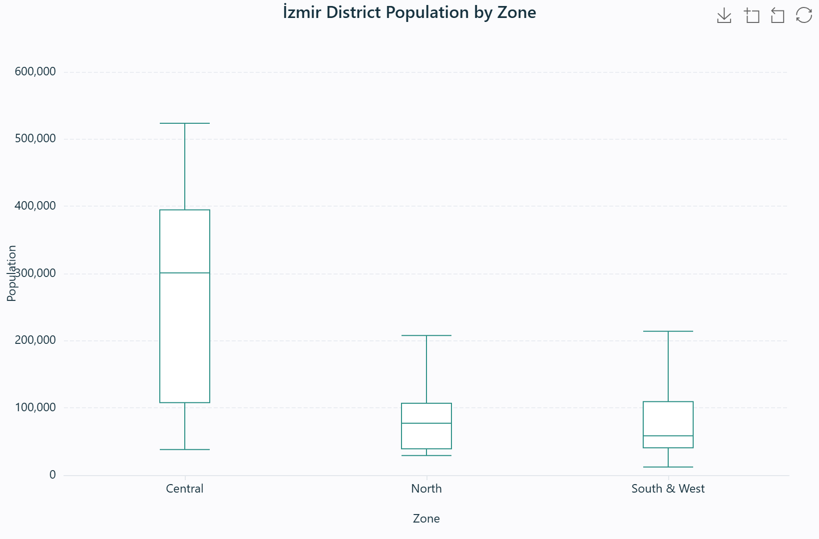 Box plot of house prices by district