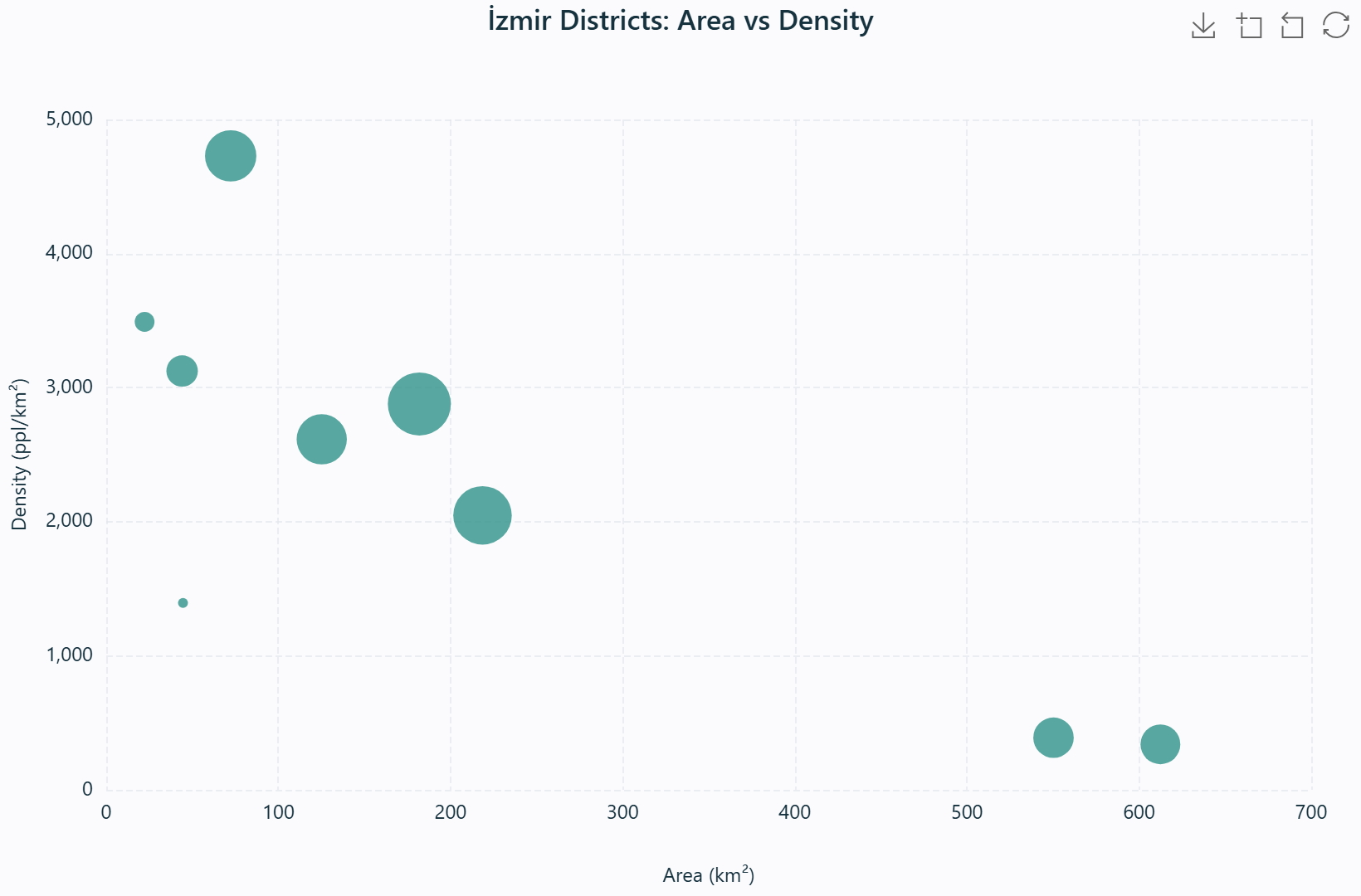 Bubble chart of population vs GDP with area encoding size