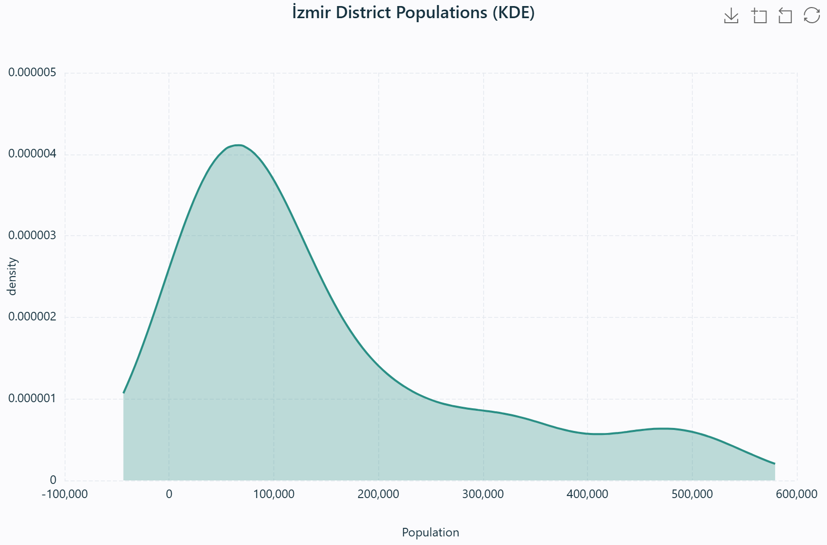 Kernel density estimate of household income