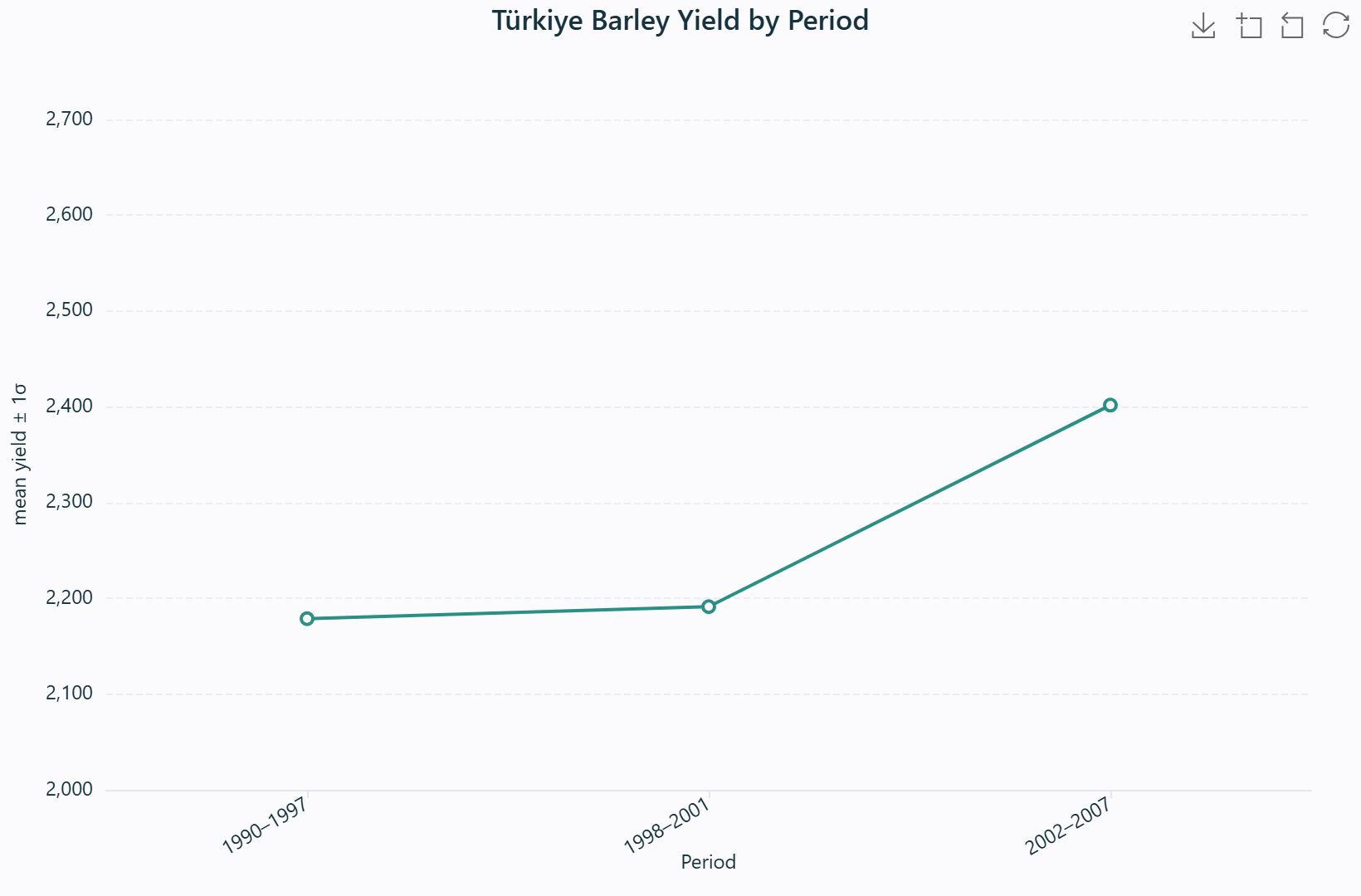 Mean and standard-deviation band of crop yield by type