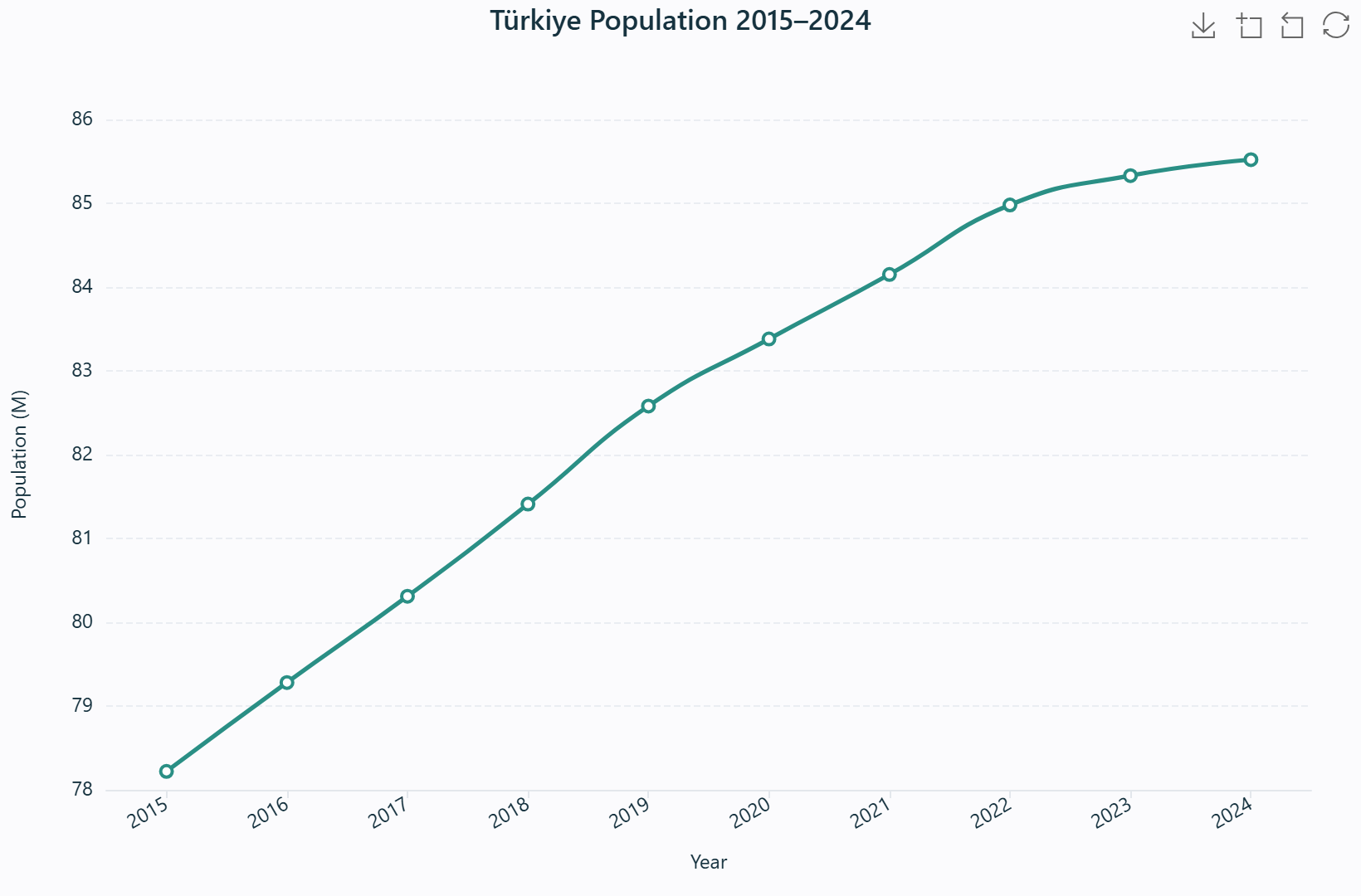 Line chart of population trend over years