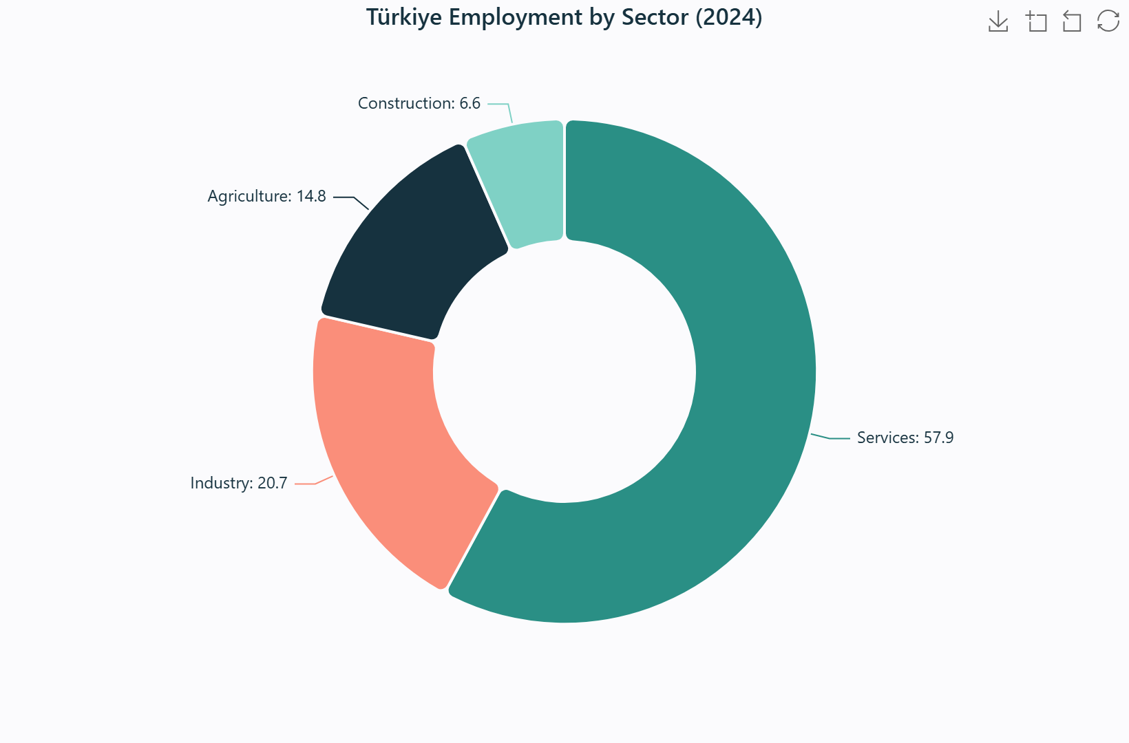 Pie chart of land-use composition