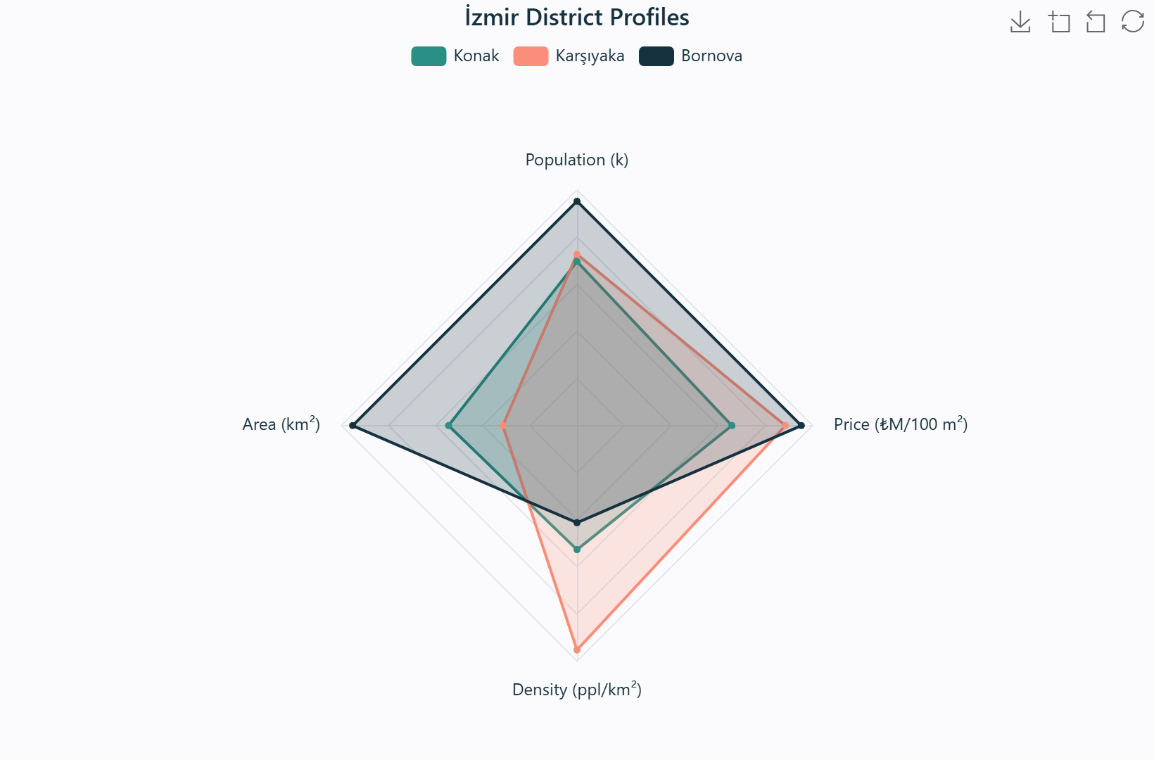 Radar chart comparing quality-of-life across districts
