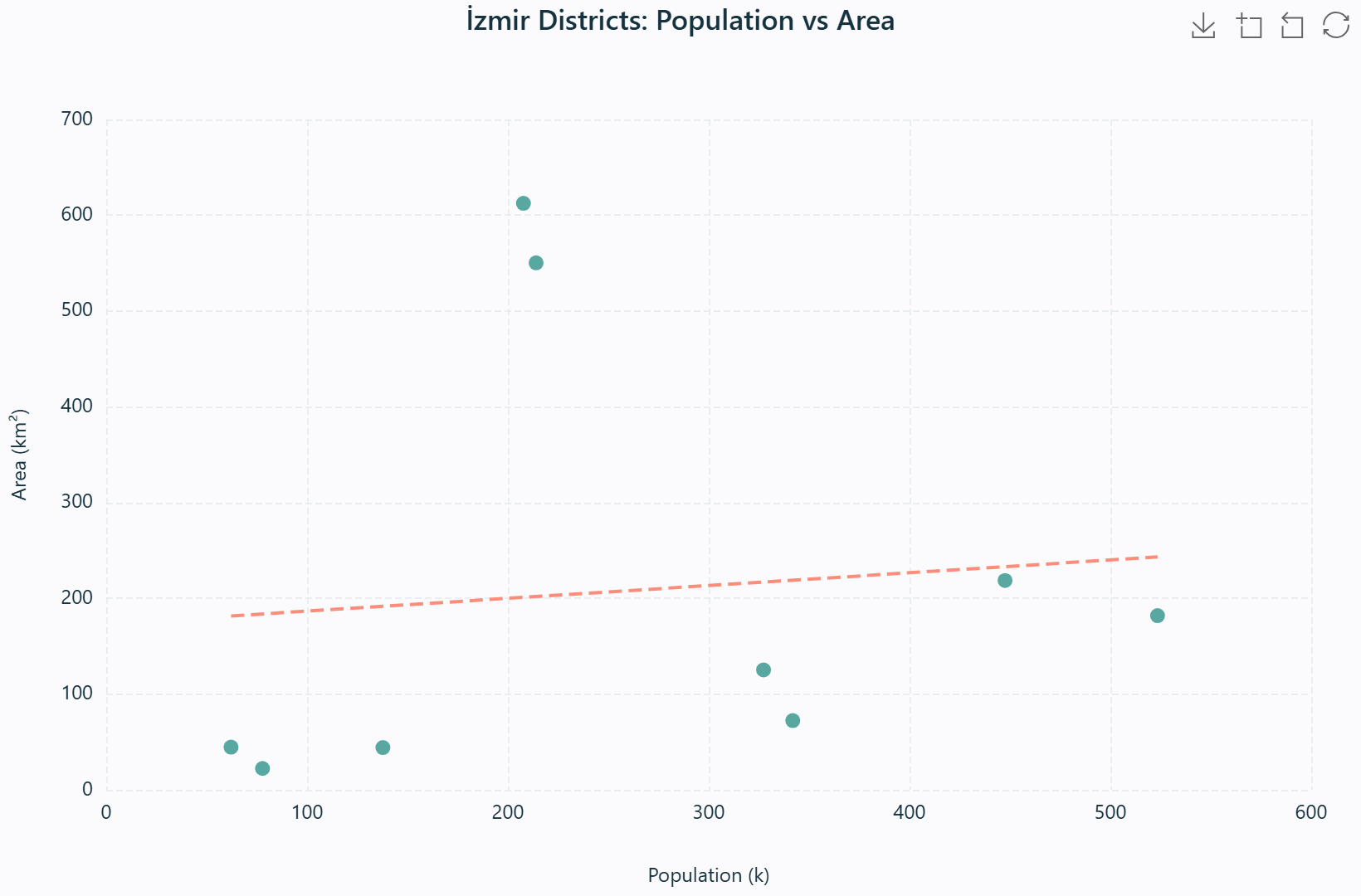 Scatter plot of population vs density with a trend line