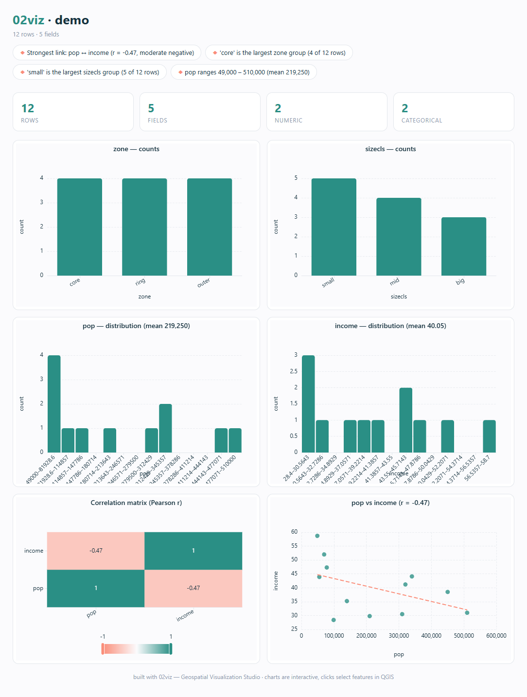The Explore dashboard — KPI cards, auto charts, correlation matrix and a trend scatter